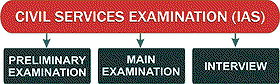 Preparation tips and Strategy for CSAT IAS Exam