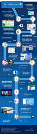 Infographic: The History of Windows (from www.microsofttraining.net )